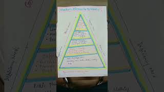 Maslows Hierarchy Need [upl. by Dinin51]