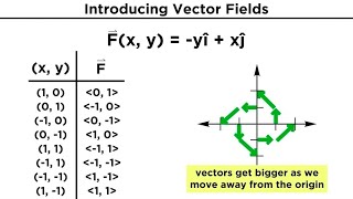 Vector Fields Divergence and Curl [upl. by Novyart370]