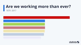 Are we working more than ever Statista Racing Bar Animation [upl. by Prosperus806]