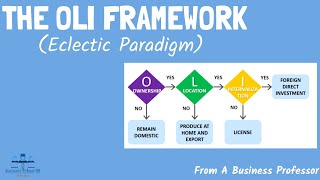 The OLI Framework The Eclectic Paradigm  International Business  From A Business Professor [upl. by Feucht]