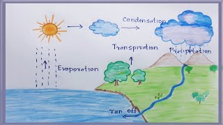 How to define the word Hydrological cycle   Hydrological cycle  Water Cycle [upl. by Krys]