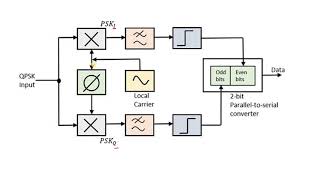 QPSK Demodulator amp advantages and Disadvantages  Digital Communication  By s SrinivasaRao [upl. by Akemihs]