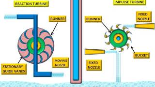 IMPULSE TURBINE AND REACTION TURBINE  ANUNIVERSE 22 [upl. by Supple]