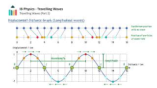 Travelling Waves  Graphs IB Physics SLHL [upl. by Khorma]