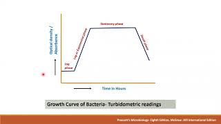 Bacterial growth curve  Turbidometry method [upl. by Minoru770]