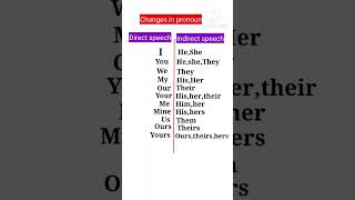 Change in pronoun direct indirect speechshorts youtubeshorts [upl. by Izy]