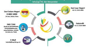 Pelayanan Pengaduan TKI Crisis Center BNP2TKI [upl. by Enaled216]