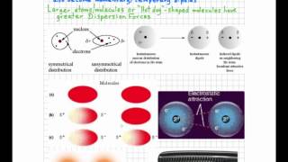 Interparticle Forces [upl. by Anitsrik191]