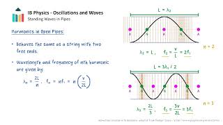 Standing Waves in Pipes IB Physics SLHL [upl. by Anih42]