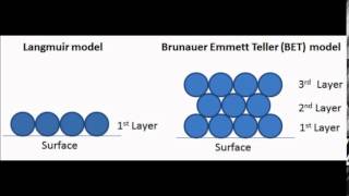 Langmuir theory and Isotherms Type I and II [upl. by Nylicaj533]