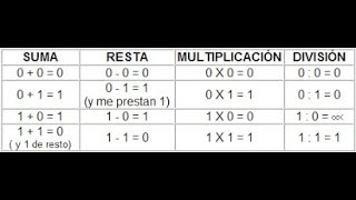 quotAritmética Computacional en Base 2 Ejercicios Prácticosquot [upl. by Fredra770]