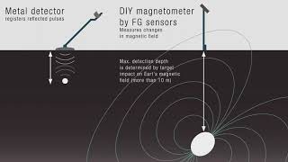 DIY magnetometer amp gradiometer by FG Sensors [upl. by Pasho]