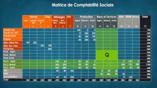 La Matrice de Comptabilité Sociale [upl. by Asille793]