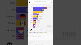 the richest countries around world 1960 to 2016 [upl. by Armilla]