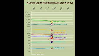 GDP per Capita of Southeast Asian Countries news indonesia philippines economy shorts [upl. by Dunaville]