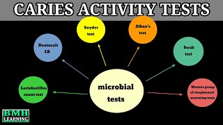 Caries Activity Tests [upl. by Armyn]