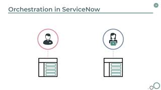 ServiceNow  Introduction to Orchestration [upl. by Nahtad767]