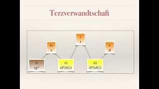 Harmonielehre 32 Leitereigene Akkorde Molltonart [upl. by Arolf]