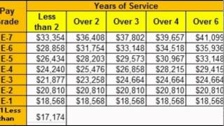 military pay chart [upl. by Enirehs]