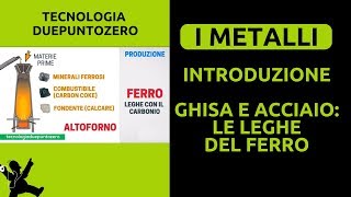 Metalli Introduzione Ghisa e acciaio le leghe del ferro [upl. by Absalom]