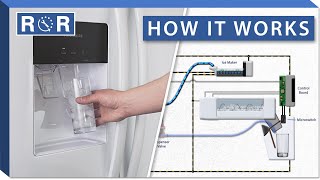 How Do Water amp Ice Dispensers Work Refrigerator  Repair amp Replace [upl. by Teuton]