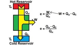 Physics 29 Efficiency Of Heat Engines 1 of 14 Basics [upl. by Eppilihp]