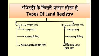 Registry के कितने प्रकार होता है   जमीन की रजिस्ट्री कैसे होती है और कितना चार्ज लगता है  mpigr [upl. by Noemi]