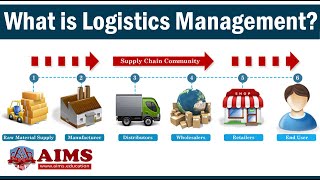 What is Logistics Management Meaning Importance Basic Functions amp Strategies  AIMS UK [upl. by Villada]