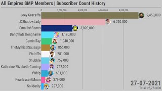 All Empires SMP Members  Subscriber Count History 20072021 UPDATED [upl. by Yknarf]