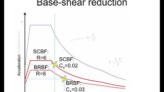 Effective Design of Buckling Restrained Braced Frames [upl. by Applegate167]