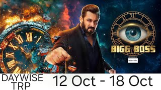 Bigg Boss Daywise TRP Week 42 Colors Daywise TRP [upl. by Otis854]