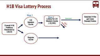 What is H1B Visa Lottery by USCIS Process for Random Selection [upl. by Ping]