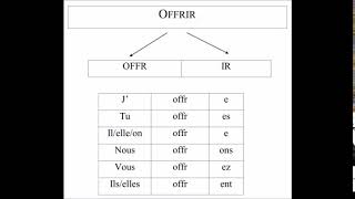 Le verbe offrir indicatif présent [upl. by Erlandson303]