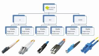 Fiber Optic Connector Types Explained in Details [upl. by Jaye325]