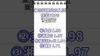 【入試情報】神奈川県公立高校入試倍率TOP5【21 20時現在】 [upl. by Jamey]