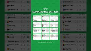 ÉLIMINATOIRES CAN 2025  Le classement des groupes à lissue de la 6e journée et ultime journée [upl. by Ynar]