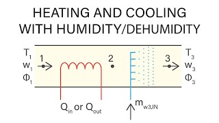 Mechanical Engineering Thermodynamics  Lec 29 pt 5 of 6 Heating and Cooling with Humid  Dehumid [upl. by Patrick]