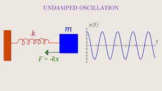 MassSpring System Quick Tutorial stepbystep with graph [upl. by Aehtla]