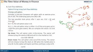 CFA L1  Quantitative  TVM in finance  تسعير عقود الخيارات [upl. by Paddie992]