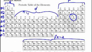 Electronic Configurations Periodic Table Method [upl. by Nibuz833]