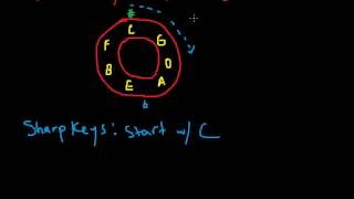 Music Theory Lesson  Circle of Fifths and Enharmonics [upl. by Hairabez]