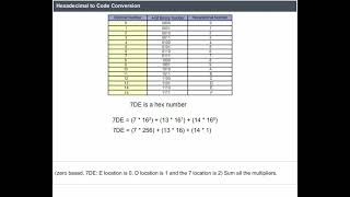 Hexadecimal to other code conversion [upl. by Nemrac608]