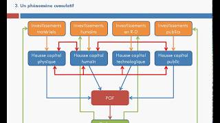 Les sources de la productivité globale des facteurs [upl. by Marlin569]