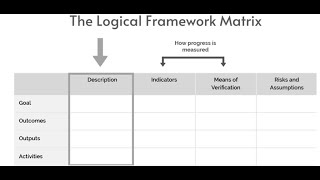 Logical Framework Approach LFA [upl. by Jacky388]