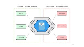 Hexgonal Architecture Design Pattern In Go [upl. by Alemrac812]