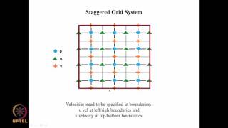 Pressure equation method Staggered grid system [upl. by Enisamoht]