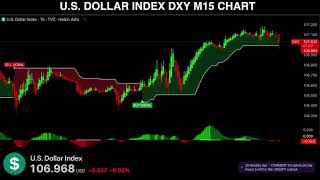 🔴 DXY US DOLLAR INDEX Live Trading Signals M15  Best Forex Trading Strategy [upl. by Prudie]