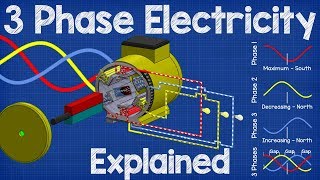 How Three Phase Electricity works  The basics explained [upl. by Ennahs]