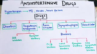 Antihypertensive drugs made EASY Diuretics and sympathoplegics [upl. by Ydnagrub87]