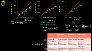Belastingsystemen en inkomensverdeling  economie uitleg [upl. by Nylasej119]